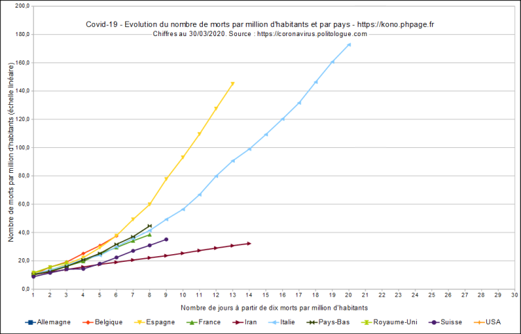 Covid-19, évolution du nombre de morts par millions d'habitants et par pays, début à 10 morts par million d'habitants, échelle linéaire, au 30/03/2020.