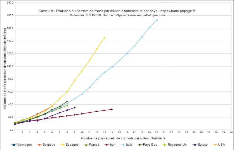 Fichier:Phpage.fr-covid-19-évolution morts par million habitants et par pays-10 morts-lin-20200330.png