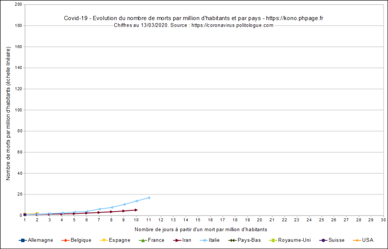 Fichier:Phpage.fr-covid-19-évolution morts par million habitants et par pays-lin-20200313.png