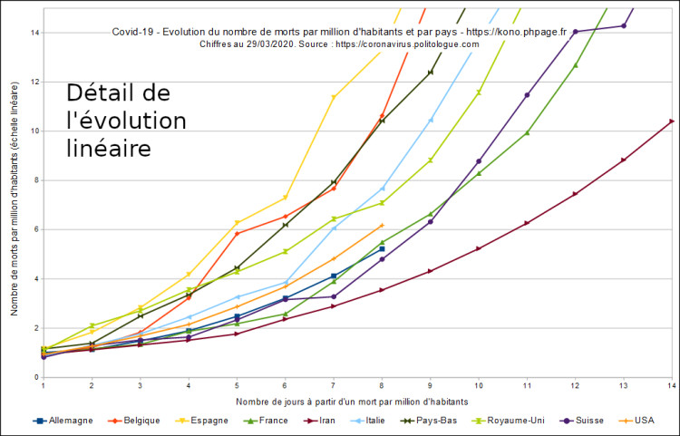 Covid-19, évolution du nombre de morts par millions d'habitants et par pays, échelle linéaire, détail, au 29/03/2020.