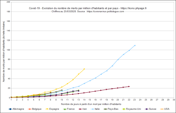 Covid-19, évolution du nombre de morts par millions d'habitants et par pays, échelle linéaire, au 25/03/2020.