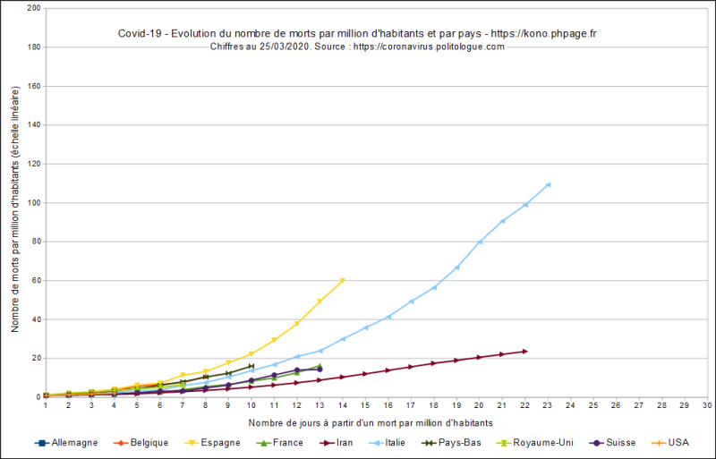 Fichier:Phpage.fr-covid-19-évolution morts par million habitants et par pays-lin-20200325.png