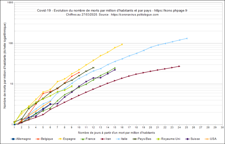Covid-19, évolution du nombre de morts par millions d'habitants et par pays, échelle logarithmique, au 27/03/2020.