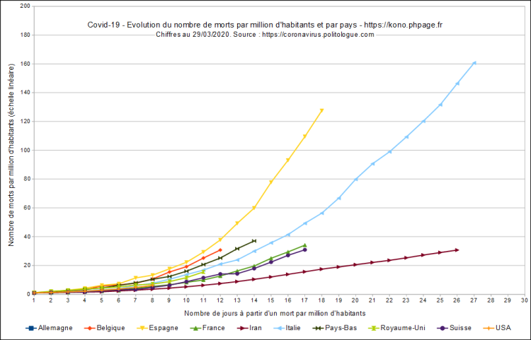 Covid-19, évolution du nombre de morts par millions d'habitants et par pays, échelle linéaire, au 29/03/2020.