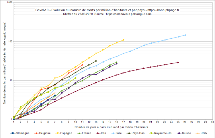 Covid-19, évolution du nombre de morts par millions d'habitants et par pays, échelle logarithmique, au 28/03/2020.