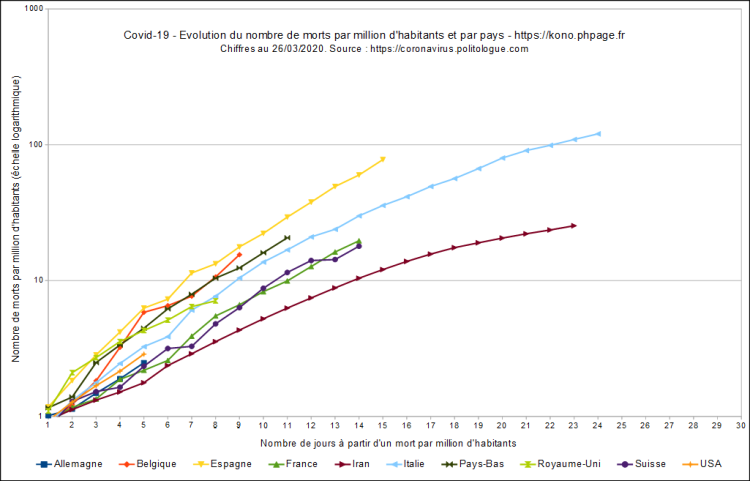 Covid-19, évolution du nombre de morts par millions d'habitants et par pays, échelle logarithmique, au 26/03/2020.