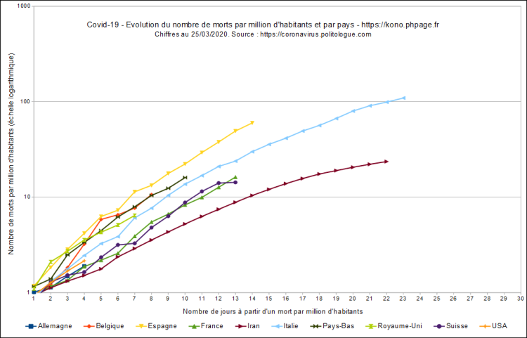 Covid-19, évolution du nombre de morts par millions d'habitants et par pays, échelle logarithmique, au 25/03/2020.