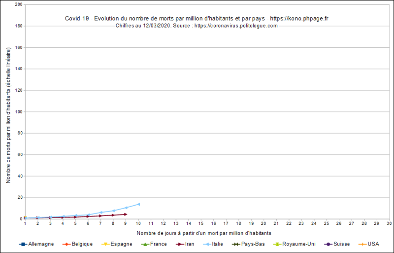 Fichier:Phpage.fr-covid-19-évolution morts par million habitants et par pays-lin-20200312.png