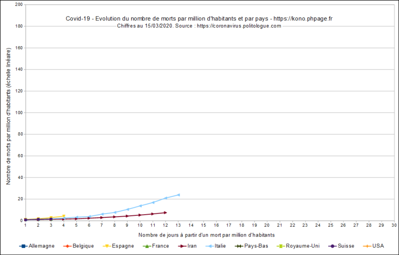 Fichier:Phpage.fr-covid-19-évolution morts par million habitants et par pays-lin-20200315.png