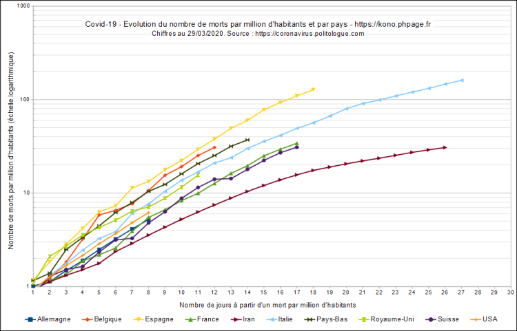 Covid-19, évolution du nombre de morts par millions d'habitants et par pays, échelle logarithmique, au 29/03/2020.