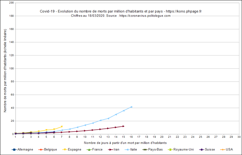 Fichier:Phpage.fr-covid-19-évolution morts par million habitants et par pays-lin-20200318.png