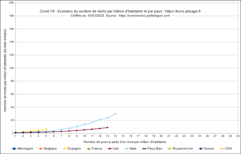 Fichier:Phpage.fr-covid-19-évolution morts par million habitants et par pays-lin-20200316.png