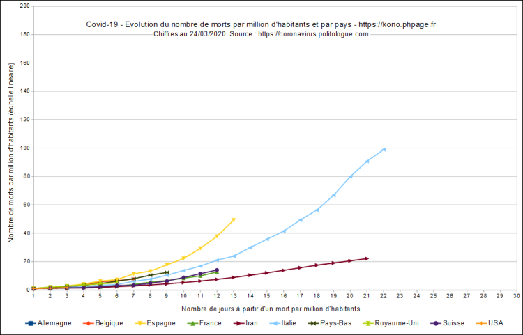 Covid-19, évolution du nombre de morts par millions d'habitants et par pays, échelle linéaire, au 24/03/2020.