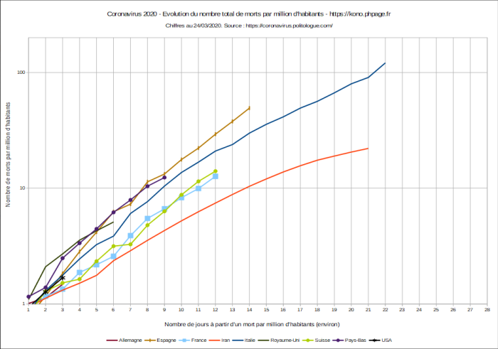Covid-19, évolution du nombre de morts par millions d'habitants et par pays, échelle logarithmique, au 24/03/2020.