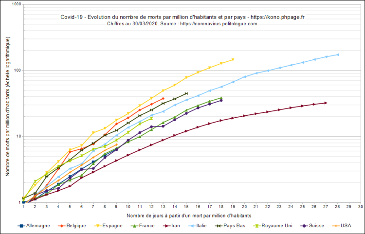 Covid-19, évolution du nombre de morts par millions d'habitants et par pays, échelle logarithmique, au 30/03/2020.