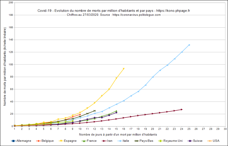 Covid-19, évolution du nombre de morts par millions d'habitants et par pays, échelle linéaire, au 27/03/2020.