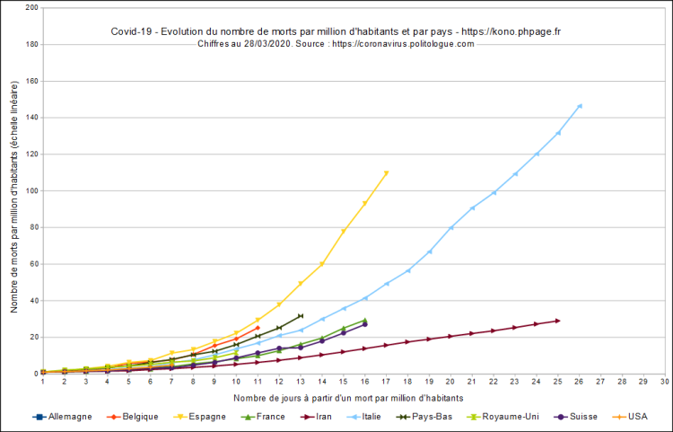 Covid-19, évolution du nombre de morts par millions d'habitants et par pays, échelle linéaire, au 28/03/2020.