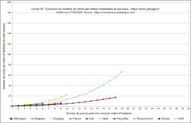 Fichier:Phpage.fr-covid-19-évolution morts par million habitants et par pays-lin-20200321.png