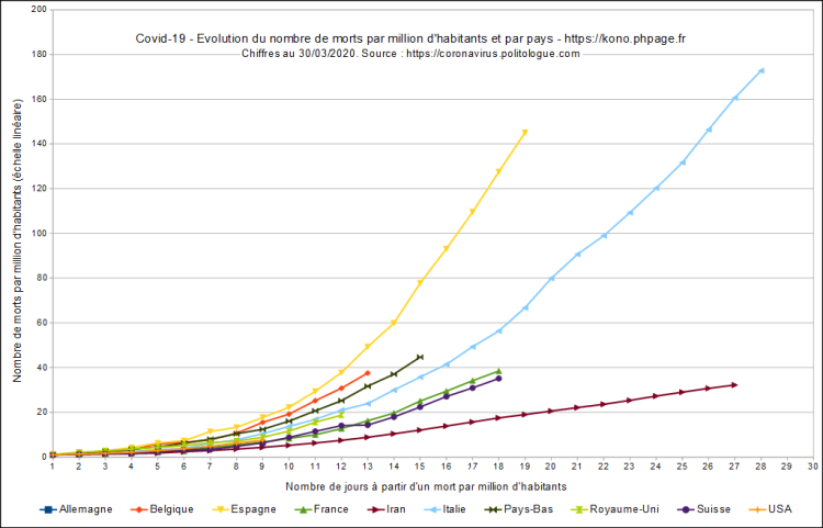 Covid-19, évolution du nombre de morts par millions d'habitants et par pays, échelle linéaire, au 30/03/2020.