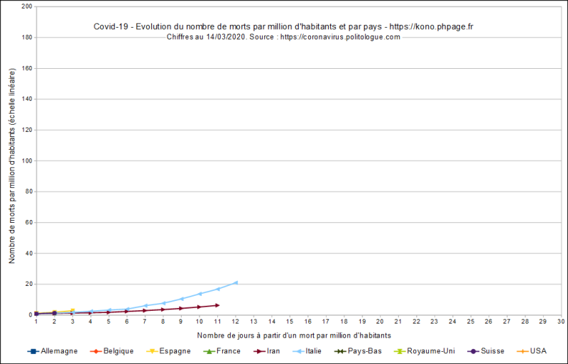 Fichier:Phpage.fr-covid-19-évolution morts par million habitants et par pays-lin-20200314.png