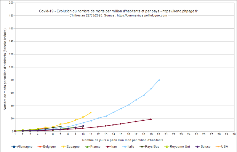 Fichier:Phpage.fr-covid-19-évolution morts par million habitants et par pays-lin-20200322.png