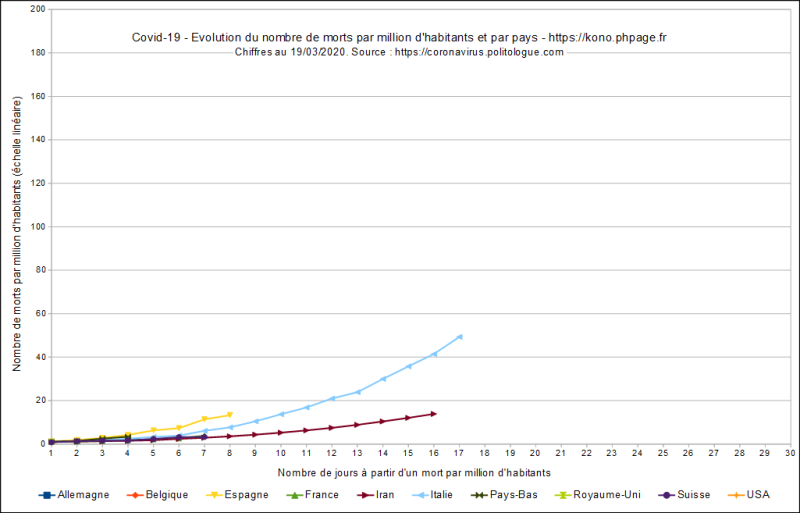 Fichier:Phpage.fr-covid-19-évolution morts par million habitants et par pays-lin-20200319.png